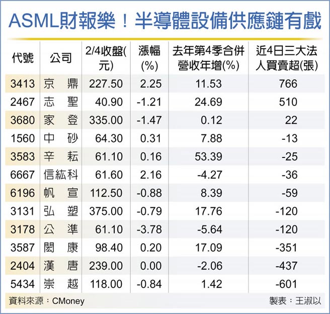 ASML财报乐！半导体设备供应链有戏