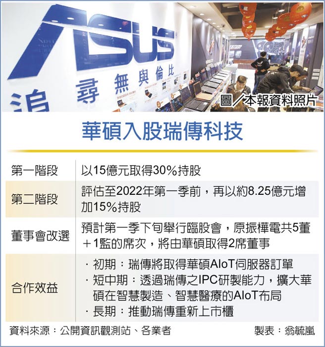 　华硕入股瑞传科技
　图／本报资料照片
