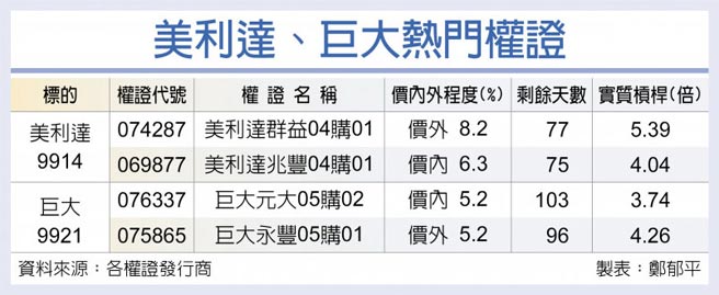 美利达、巨大热门权证