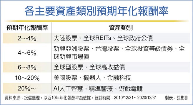 各主要资产类别预期年化报酬率