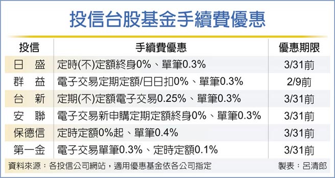 投信台股基金手续费优惠