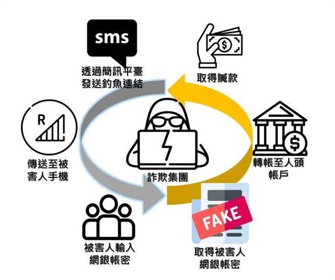 警方公布诈骗集团假冒银行发送钓鱼简讯的犯罪手法。（翻摄照片／林郁平台北传真）
