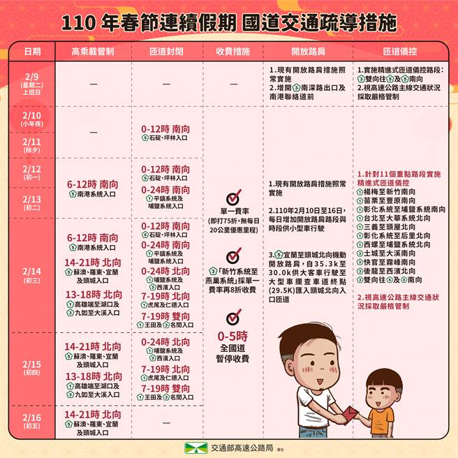 春节疏运措施。（交通部高速公路局提供）