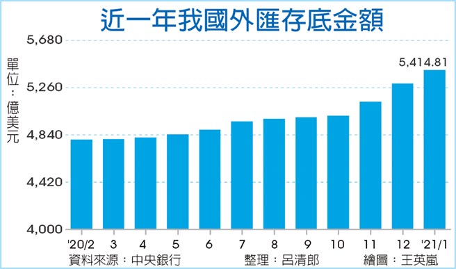 近一年我國外匯存底金額