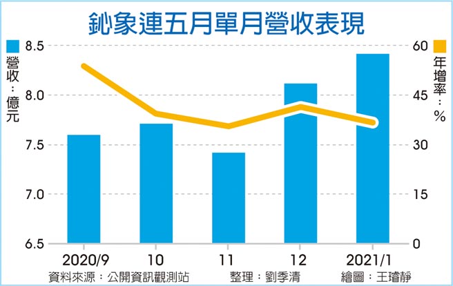 鈊象连五月单月营收表现