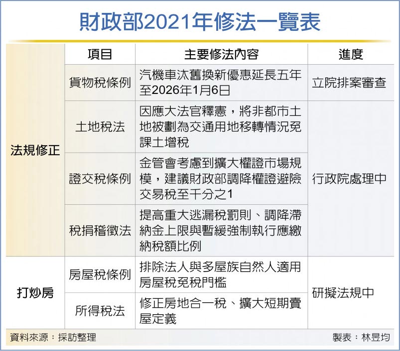 財政部2021年修法一覽表