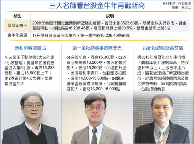 三大名师看台股金牛年再战新高