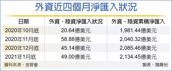 外资近四个月净匯入状况
