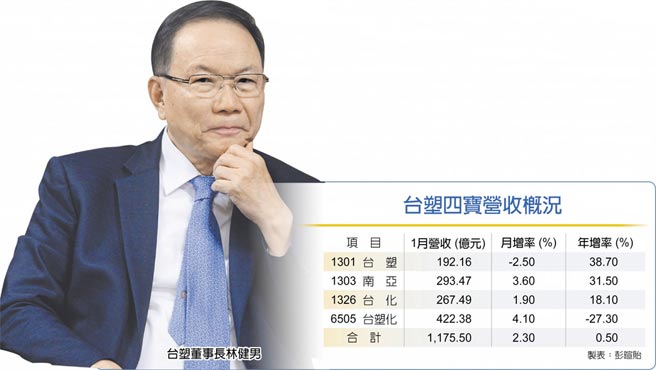 　台塑董事长林健男
　台塑四宝营收概况