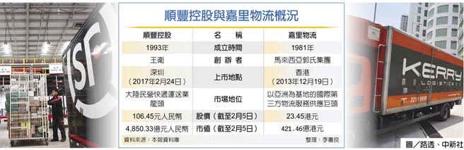 順豐控股與嘉里物流概況