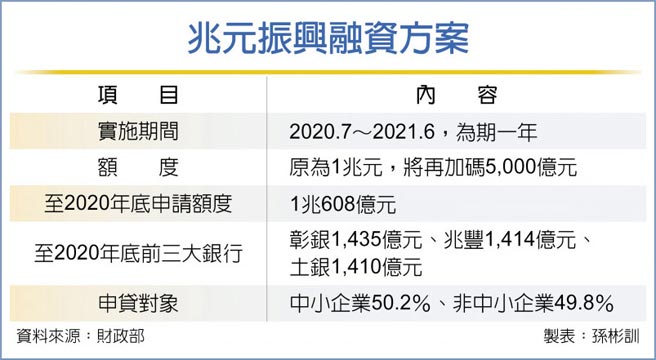 兆元振興融資方案