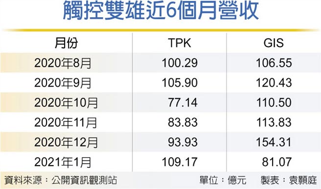 触控双雄近6个月营收