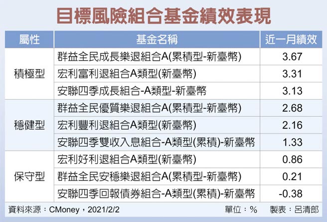 目標風險組合基金績效表現