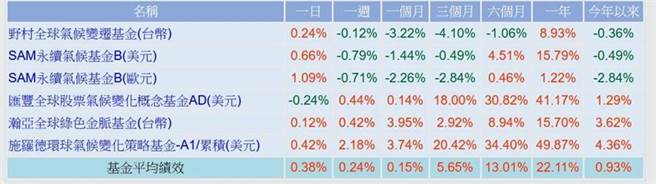 環保議題的共同基金呈現「投資愈久，獲利愈豐」的一致現象。圖／摘自StockQ