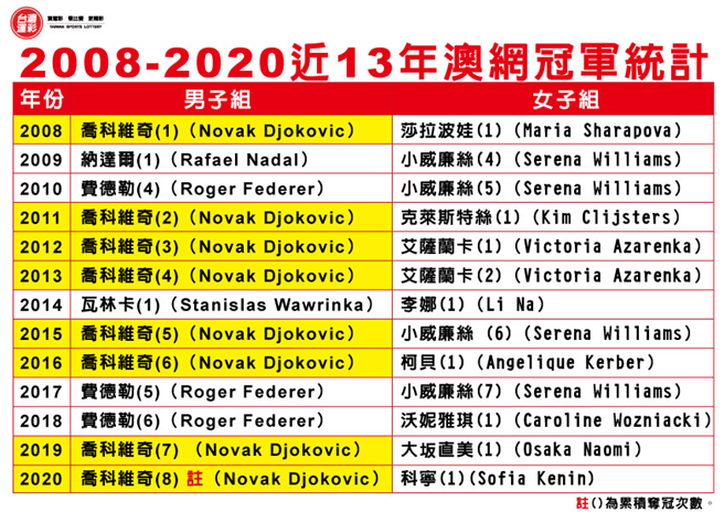 2008-2020近13年澳网冠军统计。(台湾运彩提供)
