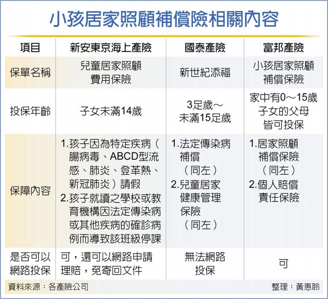 小孩居家照顧補償險相關內容