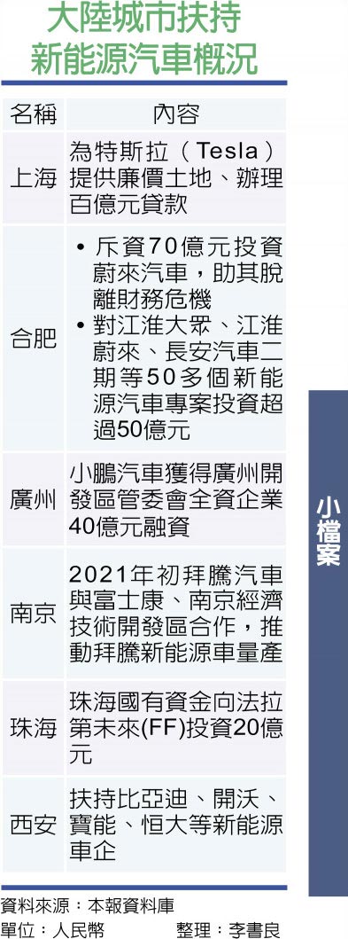 大陸城市扶持新能源汽車概況