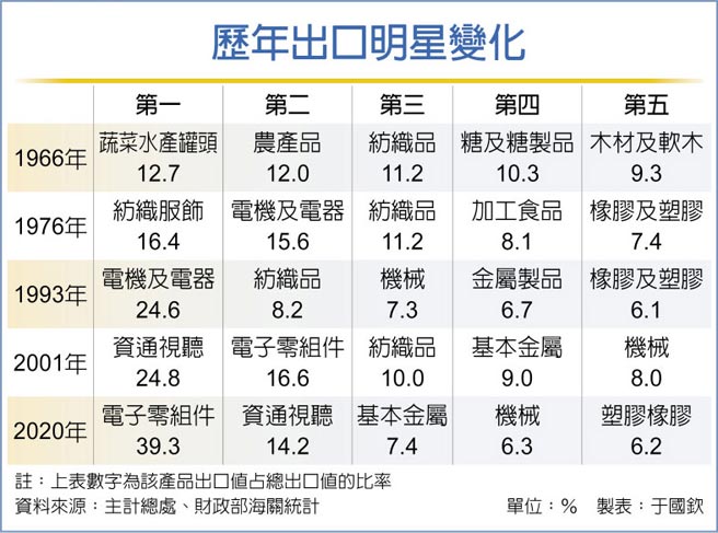 歷年出口明星变化