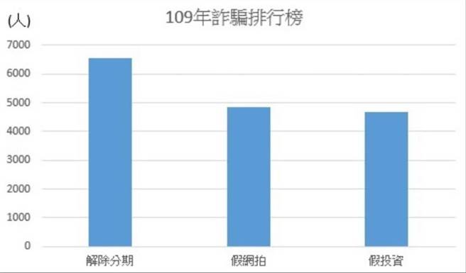 內政部統計2020年詐騙手法「解除分期」。最多(內政部提供)