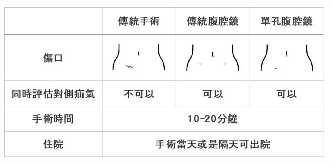 儿童腹股沟疝气治疗手术选项。(图/台北荣总提供)