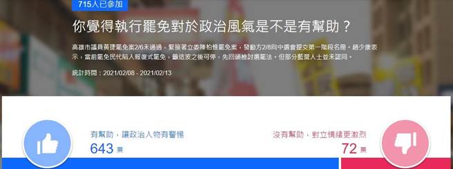 網友投票結果。(翻攝自YAHOO)