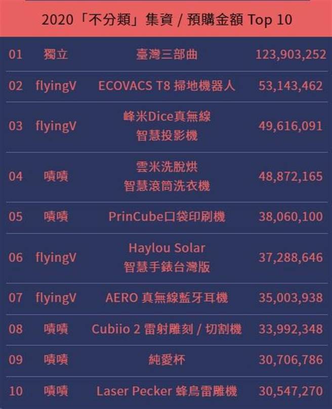 台湾群眾集资额创高！情欲、日历类掀风潮