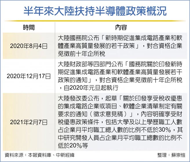半年来大陆扶持半导体政策概况