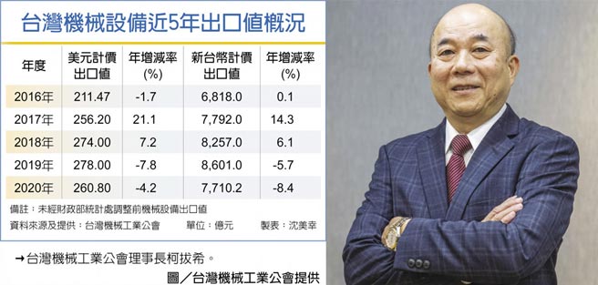 台湾机械设备近5年出口值概况　→台湾机械工业公会理事长柯拔希。图／台湾机械工业公会提供