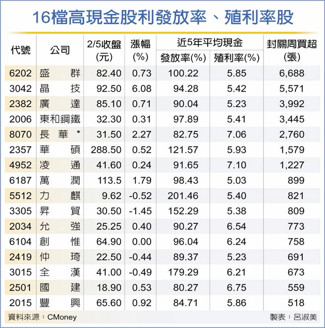 16檔現金股利雙高股法人捧 證券 權證 工商時報