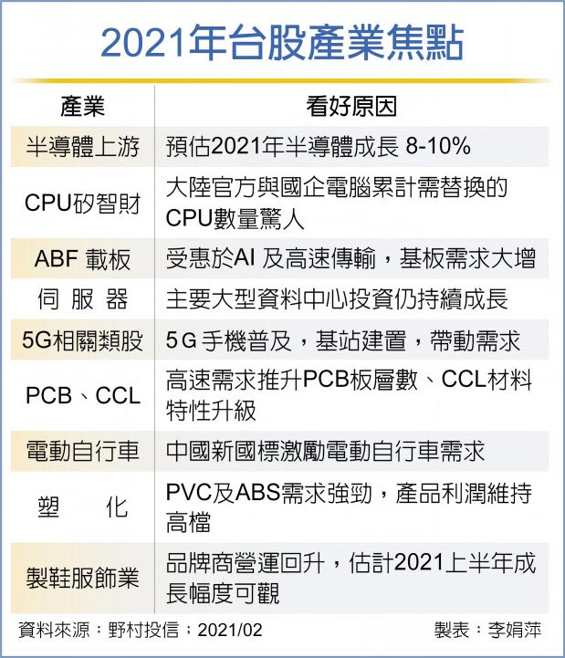 2021年台股产业焦点