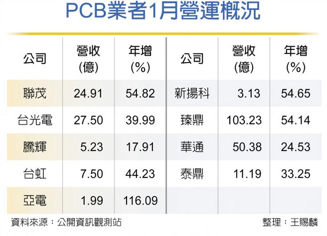 PCB業者1月營運概況