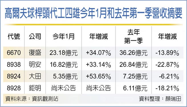 高尔夫球杆头代工四雄今年1月和去年第一季营收摘要