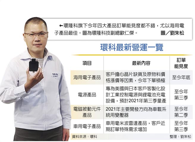 　环科最新营运一览
　←环隆科旗下今年四大产品订单能见度都不错，尤以海用电子产品最佳。图为环隆科技副总欧仁杰。图／刘朱松