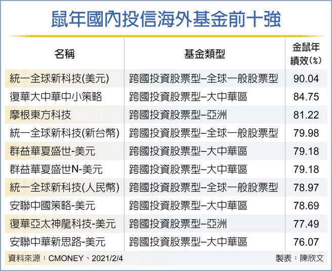 鼠年国内投信海外基金前十强