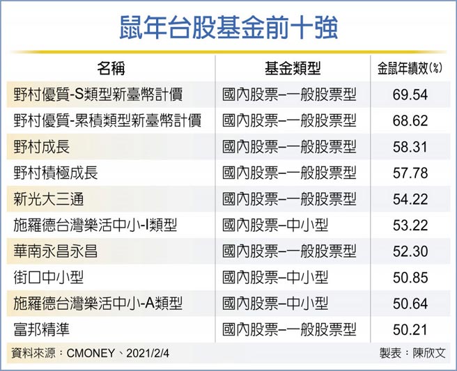 鼠年台股基金前十强