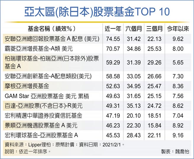 亚太区(除日本)股票基金TOP 10