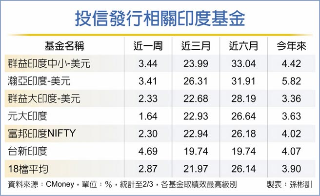 投信發行相關印度基金