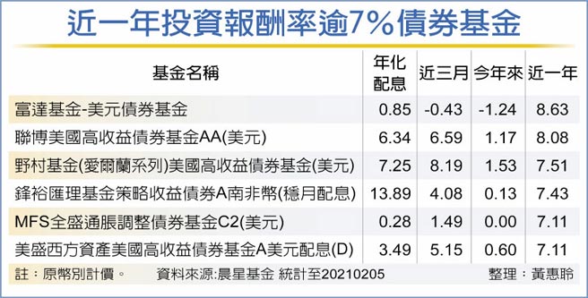 近一年投资报酬率逾7％债券基金