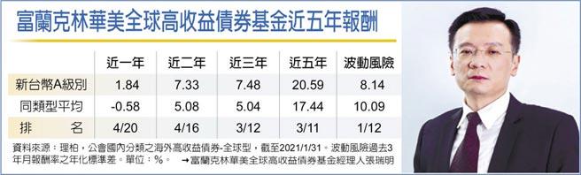 　富兰克林华美全球高收益债券基金经理人张瑞明
　富兰克林华美全球高收益债券基金近五年报酬