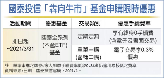 国泰投信「犇向牛市」基金申购限时优惠