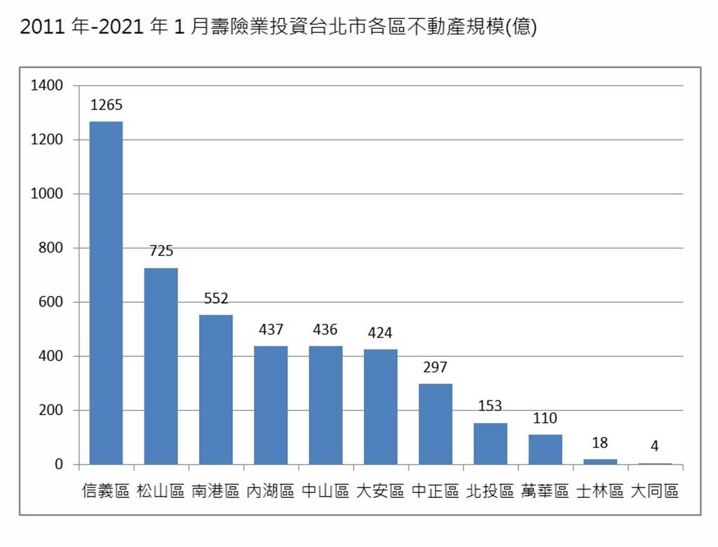 2011年-2021年1月壽險業投資台北市各區不動產規模(億)