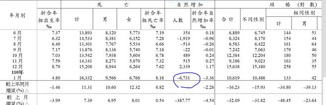 图为内政部1月份人口统计表。（图／取自内政部网站）