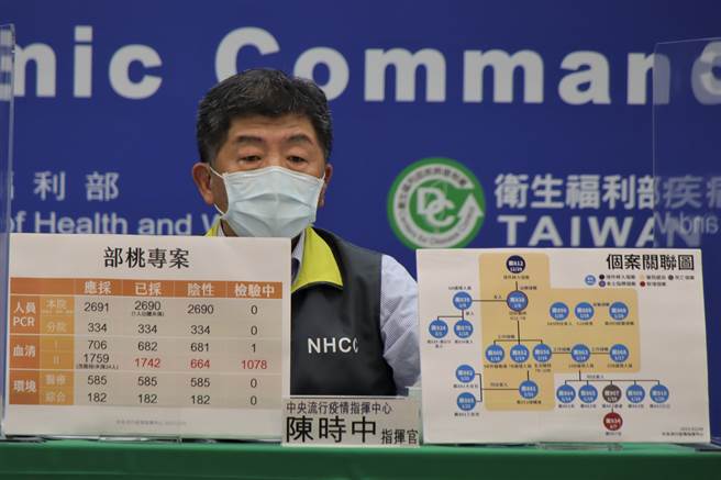 桃醫確診再加1，為案863護理師的家人，2月7日出現發燒、鼻涕倒流等症狀，2月8日自覺無症狀後，申請外出奔喪。（圖／指揮中心提供）