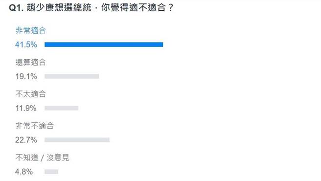 網友投票結果。(圖 翻攝自YAHOO)