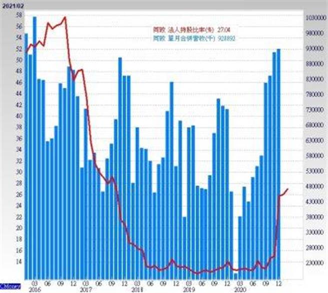 同致营收与法人持股比率。(图/理财周刊提供)