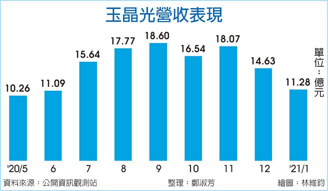 玉晶统营收表现