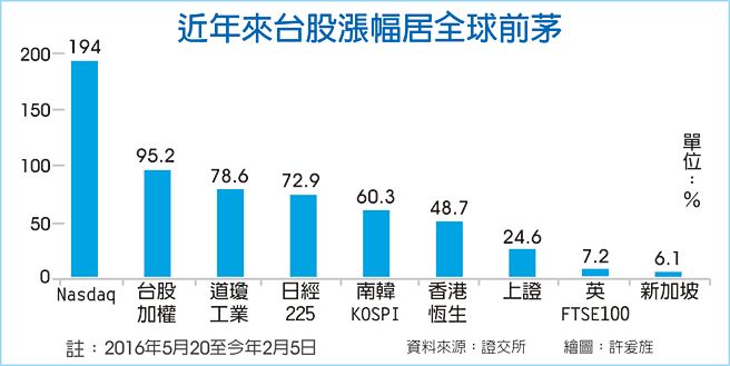 近年来台股涨幅居全球前茅
