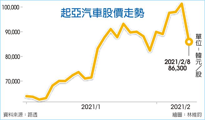 起亚汽车股价走势