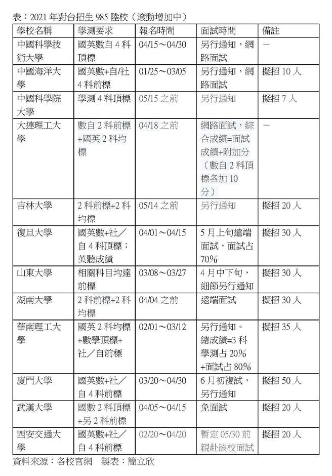 2021年对台招生985陆校。(资料来源：各校官网)