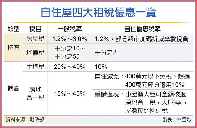 自住屋四大租稅優惠一覽